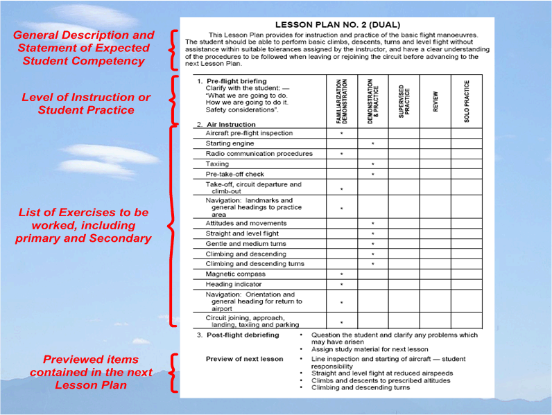 Flight Instructor Rating, The Format of Lesson Plans, Langley Flying School